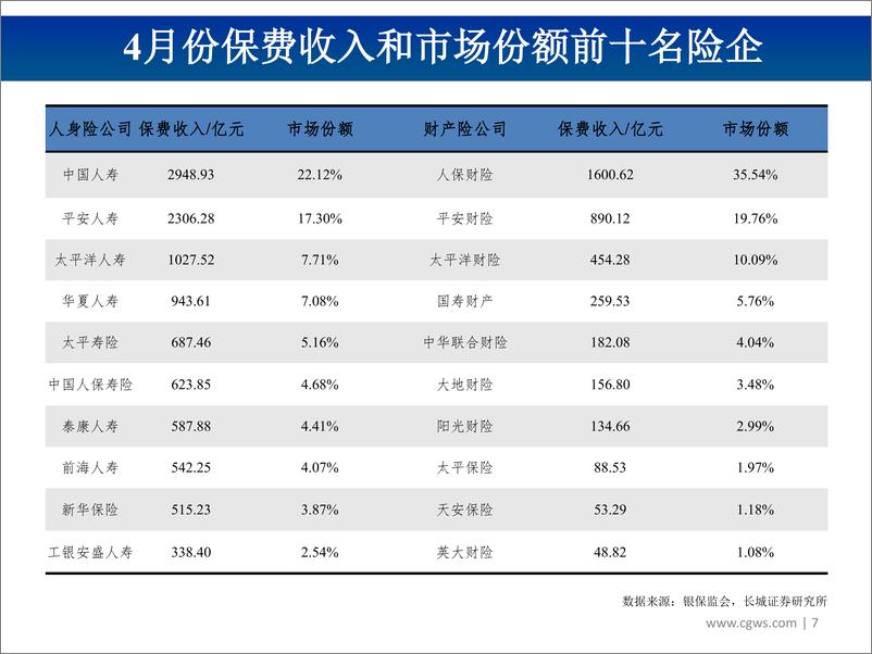 《非银行金融行业图说2019年5月份上市险企保费数据及投资建议：寿险增速分化，减税降费有望助力产险打开向上景气空间-20190620-长城证券-23页》 - 第8页预览图