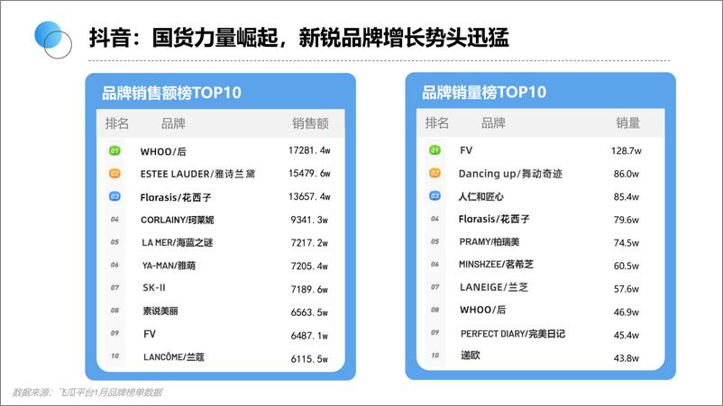 《生态园大数据研究中心：2022年1月美妆行业研究报告》 - 第7页预览图