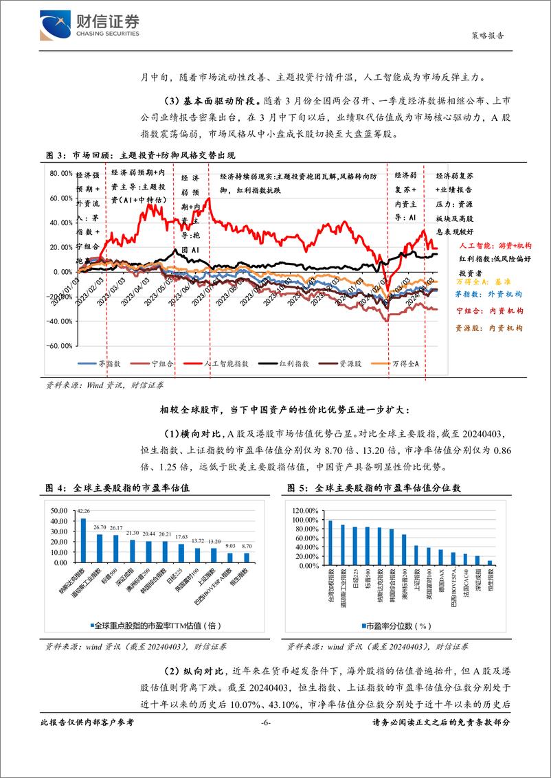 《2024年第二季度市场策略报告：指数或震荡上行，关注结构性机会-240420-财信证券-37页》 - 第6页预览图