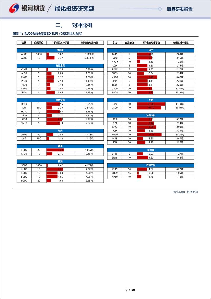 《RU09合约全商品对冲报告-20230626-银河期货-28页》 - 第4页预览图