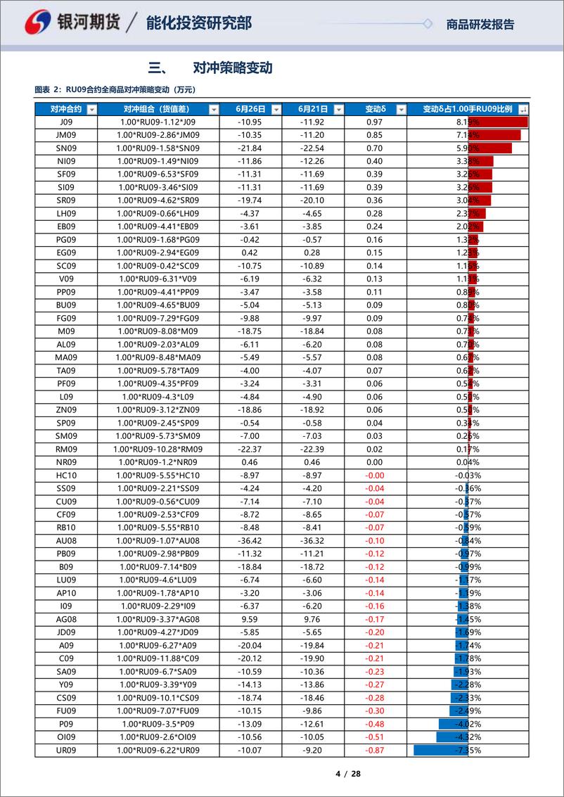 《RU09合约全商品对冲报告-20230626-银河期货-28页》 - 第5页预览图