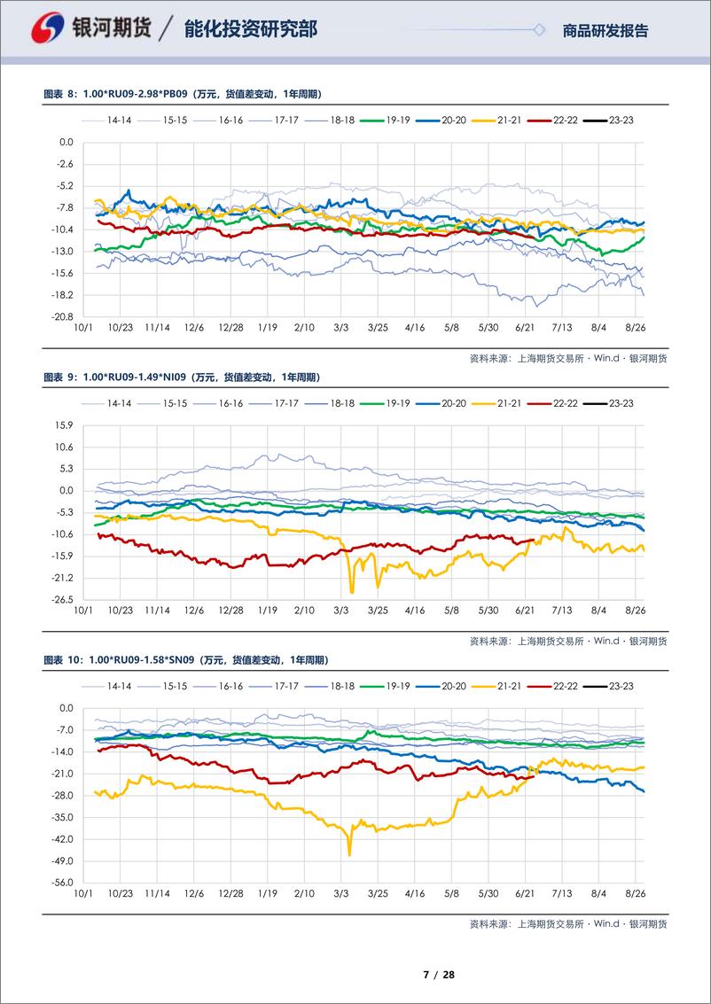 《RU09合约全商品对冲报告-20230626-银河期货-28页》 - 第8页预览图