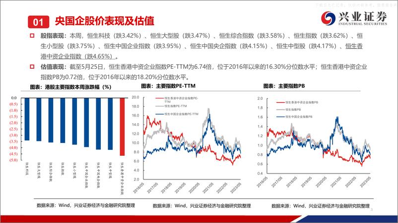 《兴业证券-港股央国企周度跟踪：“中特估”短暂休整，等待再启航-230529》 - 第3页预览图