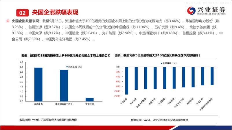 《兴业证券-港股央国企周度跟踪：“中特估”短暂休整，等待再启航-230529》 - 第4页预览图