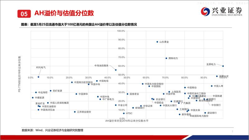 《兴业证券-港股央国企周度跟踪：“中特估”短暂休整，等待再启航-230529》 - 第7页预览图