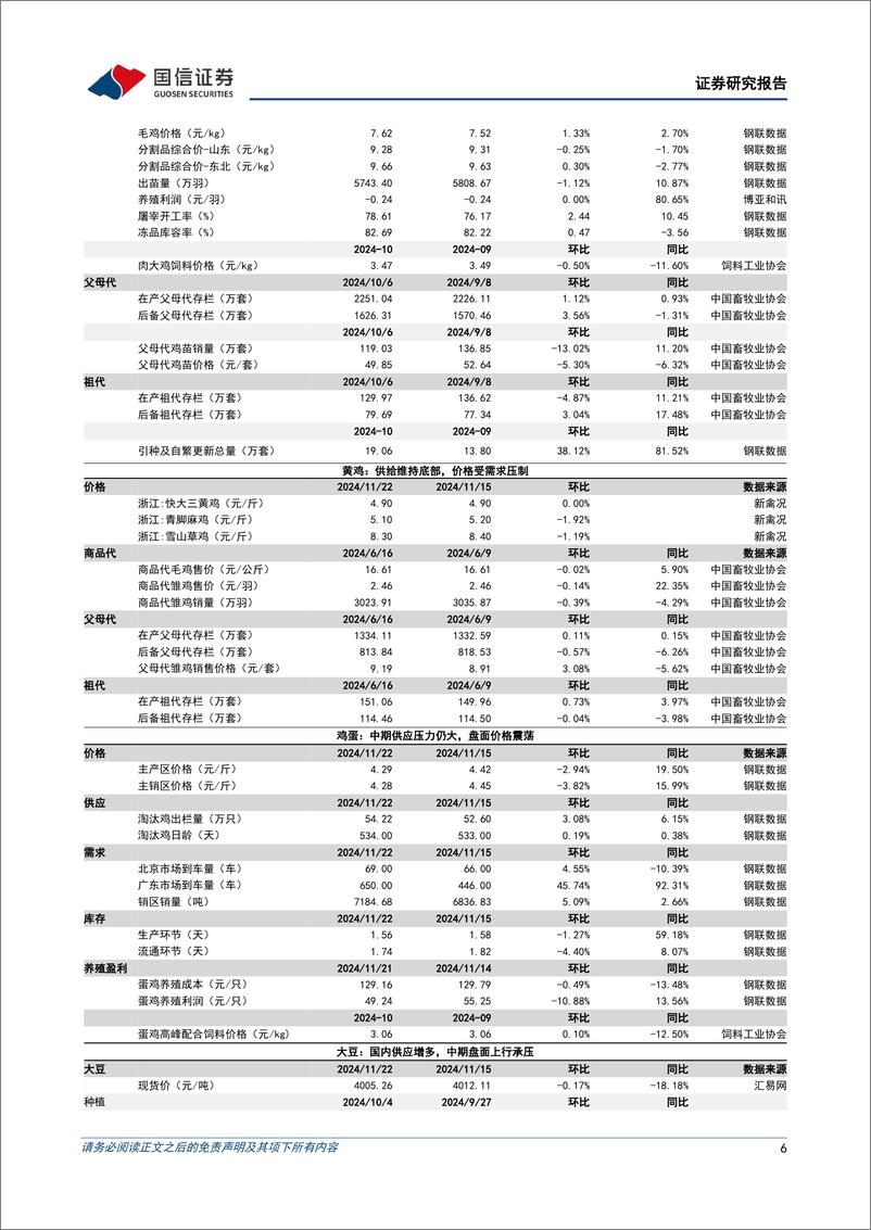 《农林牧渔行业农产品研究跟踪系列报告(136)：全国大范围降温将至，有望催化生猪旺季需求-241124-国信证券-26页》 - 第6页预览图