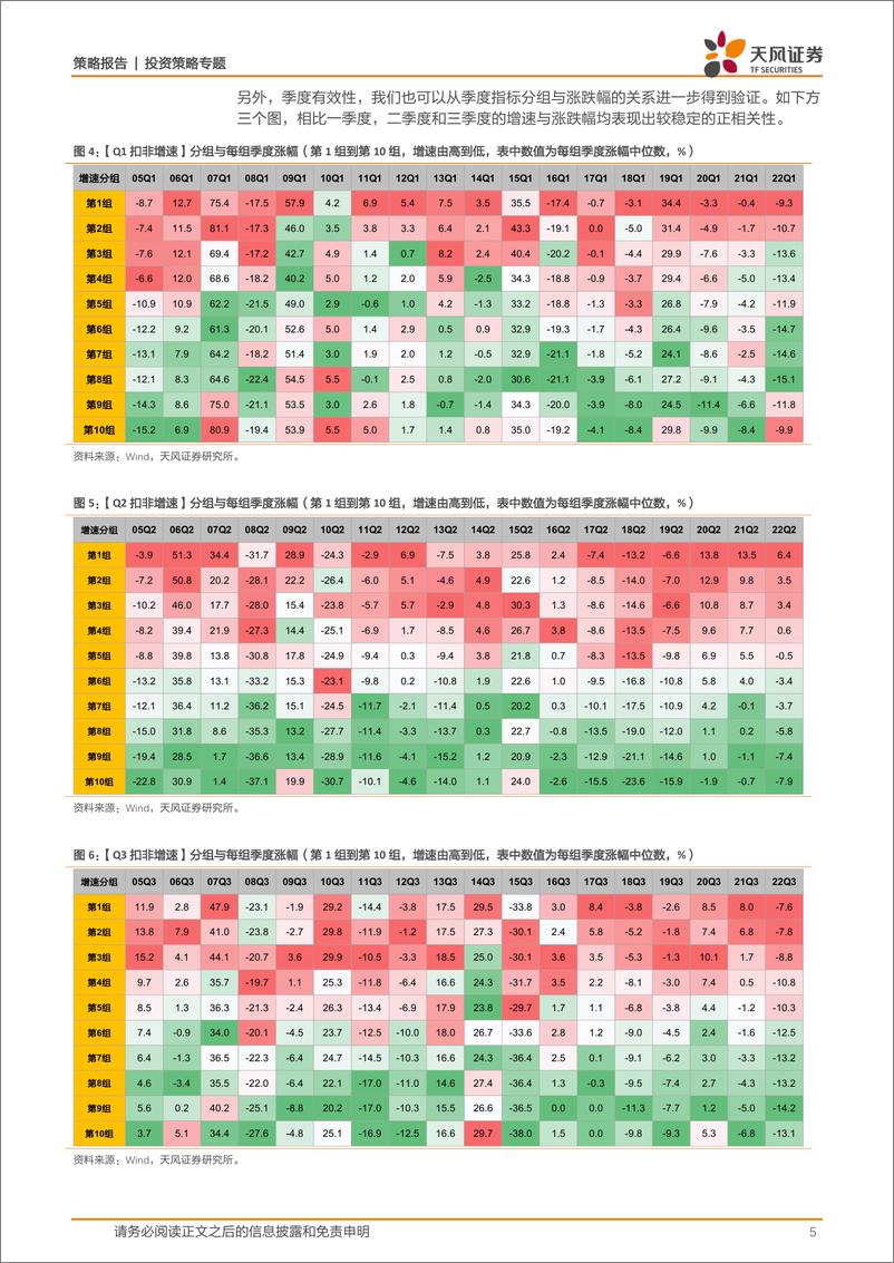 《策专题：景气投资的季度效应-20230115-天风证券-15页》 - 第6页预览图