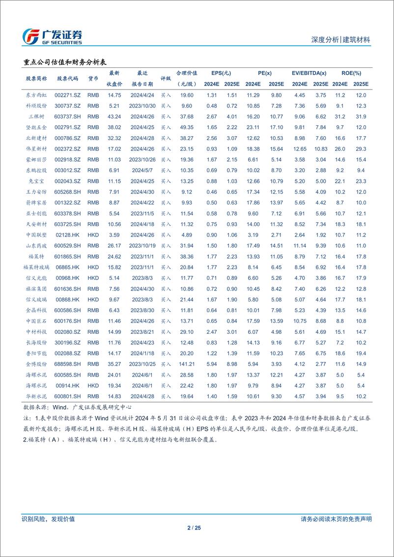 《建筑材料行业：地产政策密集发布，继续看好建材板块机会-240603-广发证券-25页》 - 第2页预览图