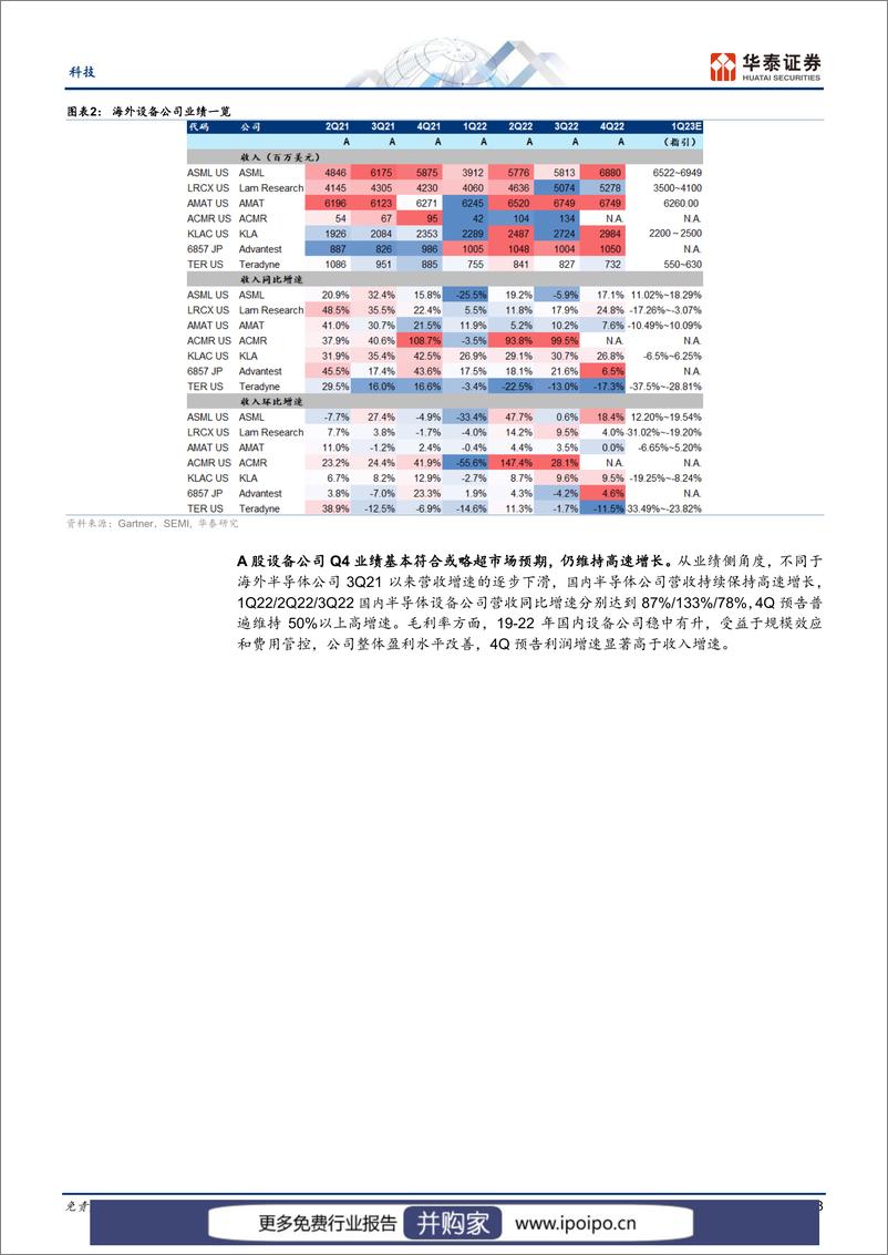 《20230221-华泰证券-华泰证券电子专题研究：半导体设备，机会和挑战并存的一年》 - 第3页预览图