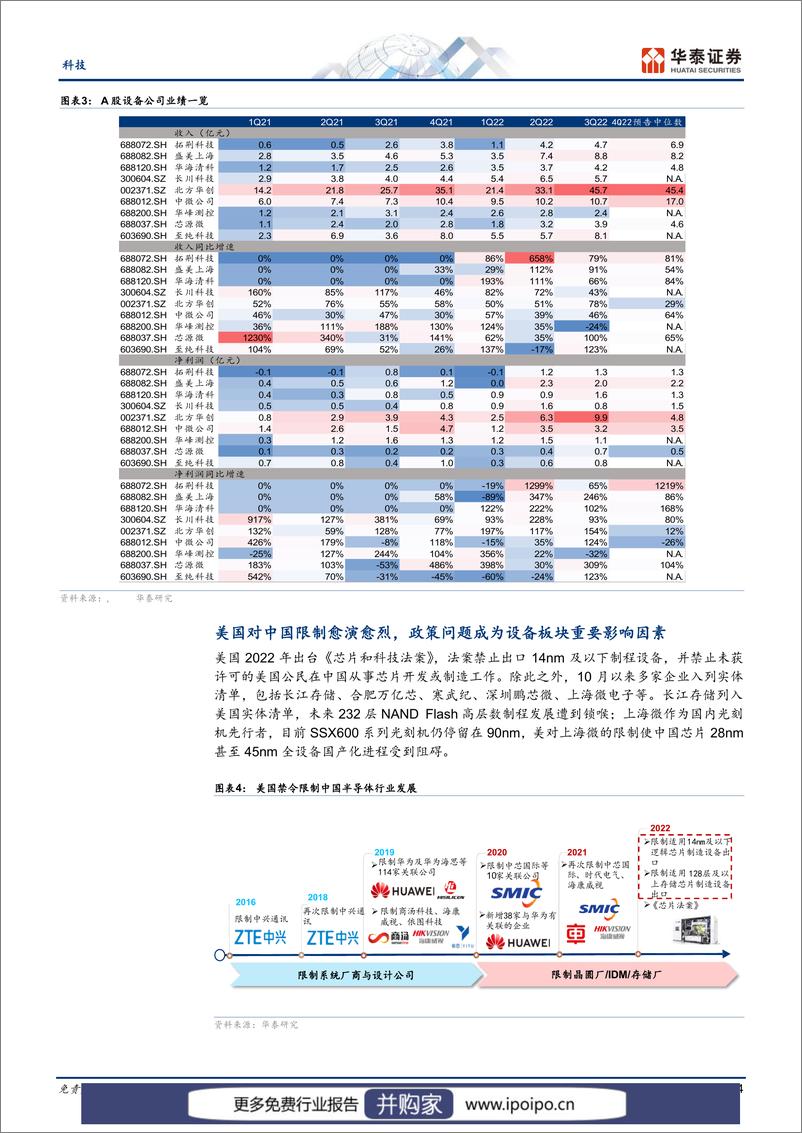 《20230221-华泰证券-华泰证券电子专题研究：半导体设备，机会和挑战并存的一年》 - 第4页预览图