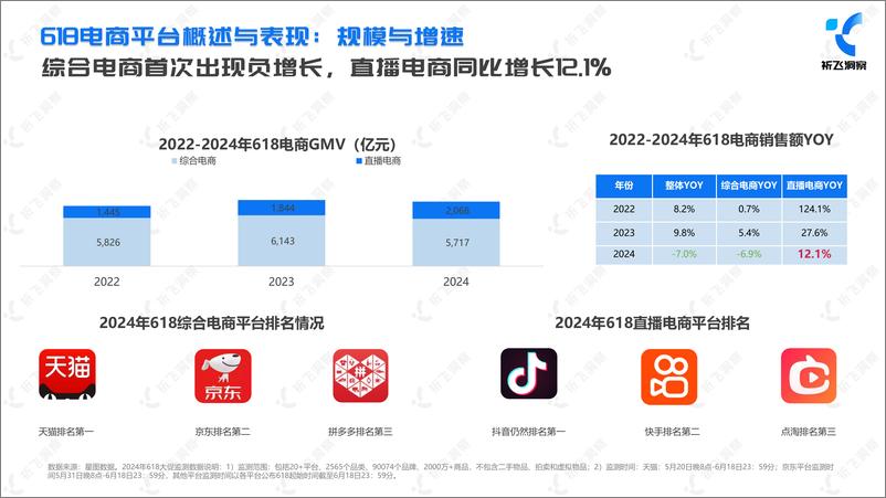 《2024年抖音电商618电商趋势盘点及行业洞察报告-祈飞洞察-2024-49页》 - 第5页预览图