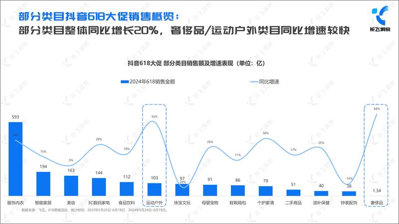 《2024年抖音电商618电商趋势盘点及行业洞察报告-祈飞洞察-2024-49页》 - 第7页预览图