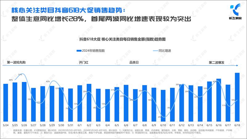 《2024年抖音电商618电商趋势盘点及行业洞察报告-祈飞洞察-2024-49页》 - 第8页预览图