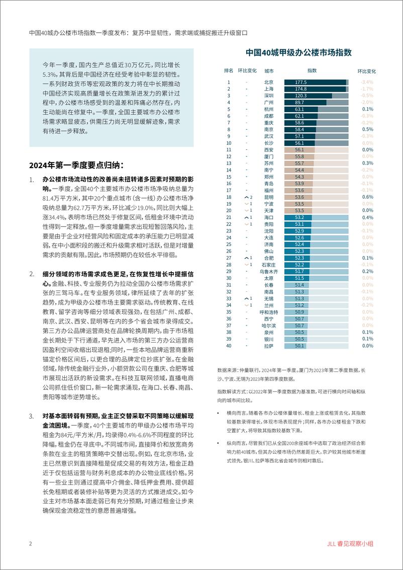 《中国40城办公楼市场指数一季度发布复苏中显韧性需求端或捕捉搬迁升级窗口-6页》 - 第2页预览图