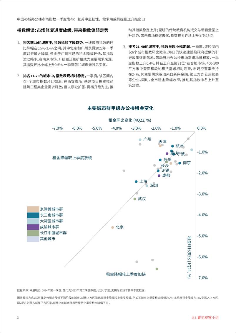 《中国40城办公楼市场指数一季度发布复苏中显韧性需求端或捕捉搬迁升级窗口-6页》 - 第3页预览图