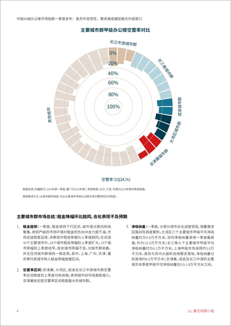 《中国40城办公楼市场指数一季度发布复苏中显韧性需求端或捕捉搬迁升级窗口-6页》 - 第4页预览图