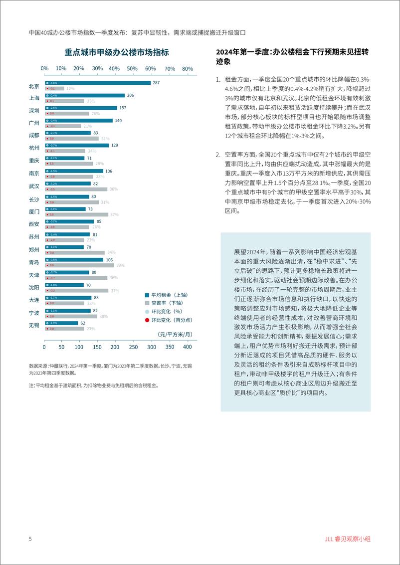 《中国40城办公楼市场指数一季度发布复苏中显韧性需求端或捕捉搬迁升级窗口-6页》 - 第5页预览图