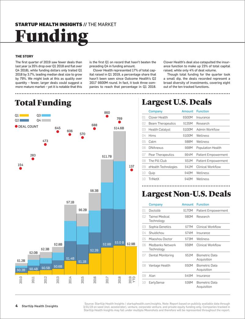 《Startuphealth-2019年Q1医疗健康初创企业洞察-2019.4-20页》 - 第5页预览图