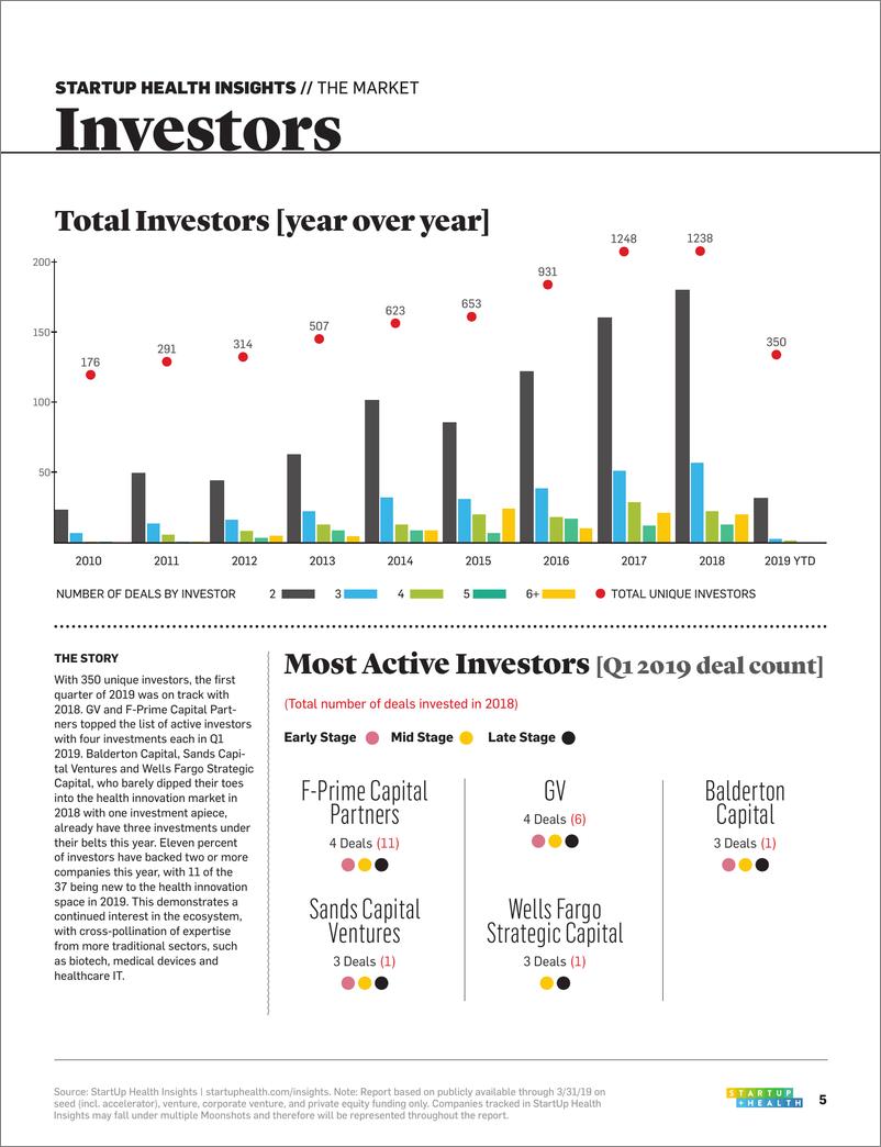 《Startuphealth-2019年Q1医疗健康初创企业洞察-2019.4-20页》 - 第6页预览图