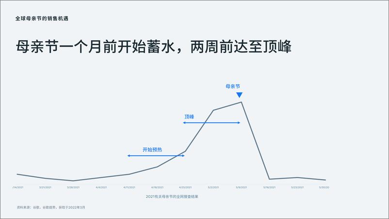 《Meta探索式电商 第二棒：母亲节大促营销手册-107页》 - 第7页预览图