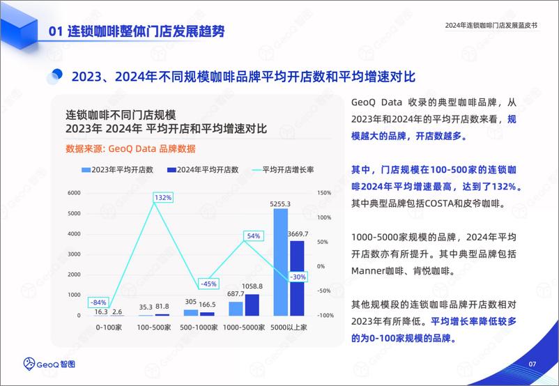 《GeoQ智图_2024年连锁咖啡门店发展蓝皮书》 - 第7页预览图