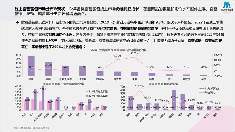 《2022聚焦消费高潜力趋势-露营、预制菜-魔镜市场情报》 - 第8页预览图