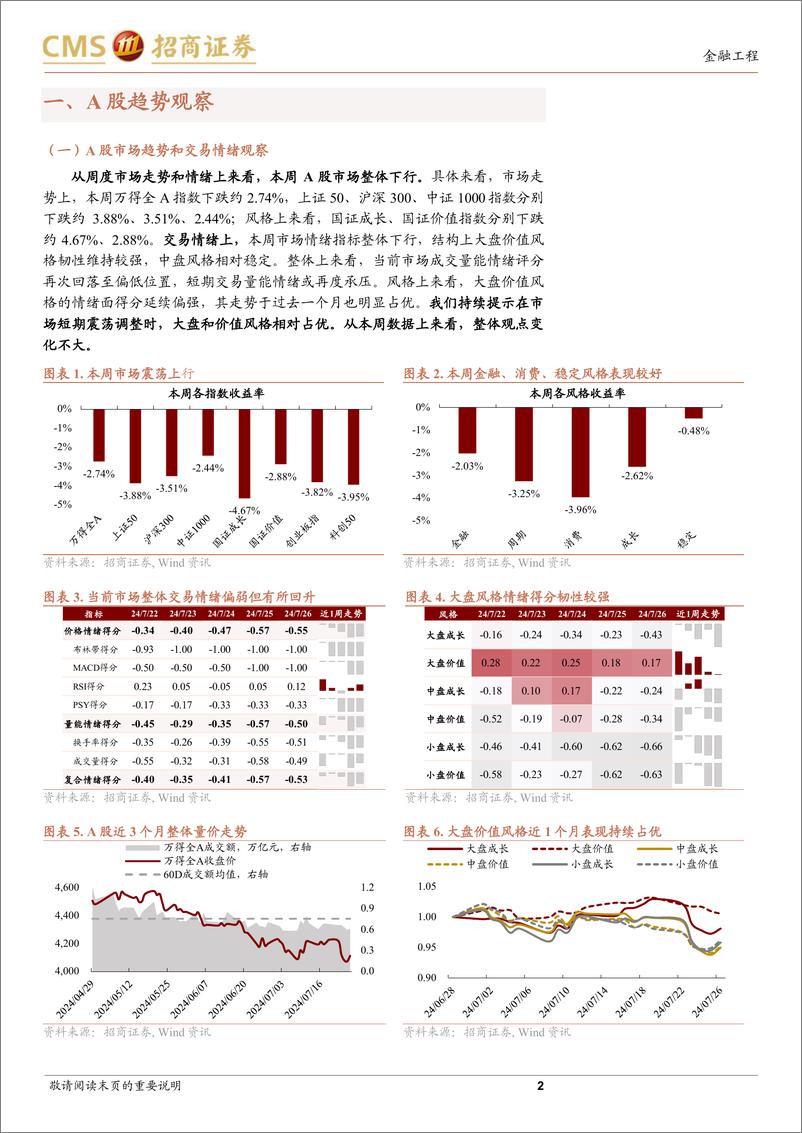 《A股趋势与风格定量观察：估值与情绪下行空间有限，市场走势有底-240727-招商证券-10页》 - 第2页预览图