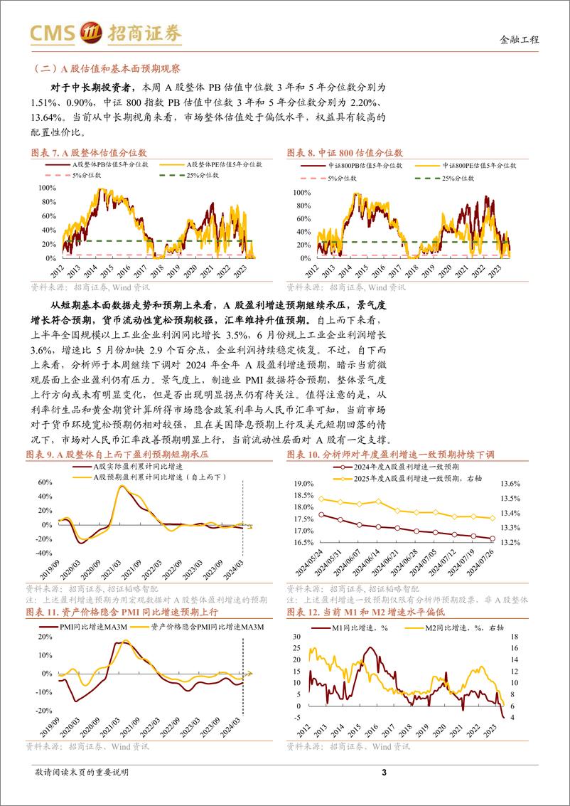 《A股趋势与风格定量观察：估值与情绪下行空间有限，市场走势有底-240727-招商证券-10页》 - 第3页预览图