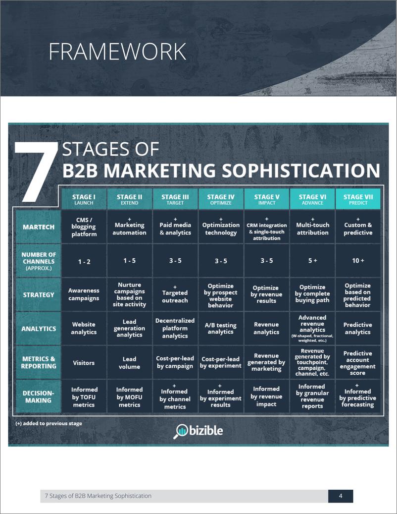《bizible-B2B营销成熟度的7个阶段（英文版）-2019.7-17页》 - 第5页预览图