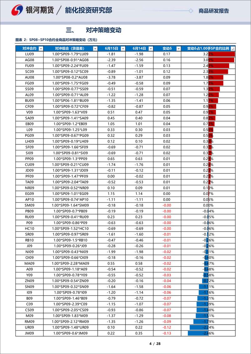 《SP0SP10合约全商品对冲报告-20230615-银河期货-28页》 - 第5页预览图