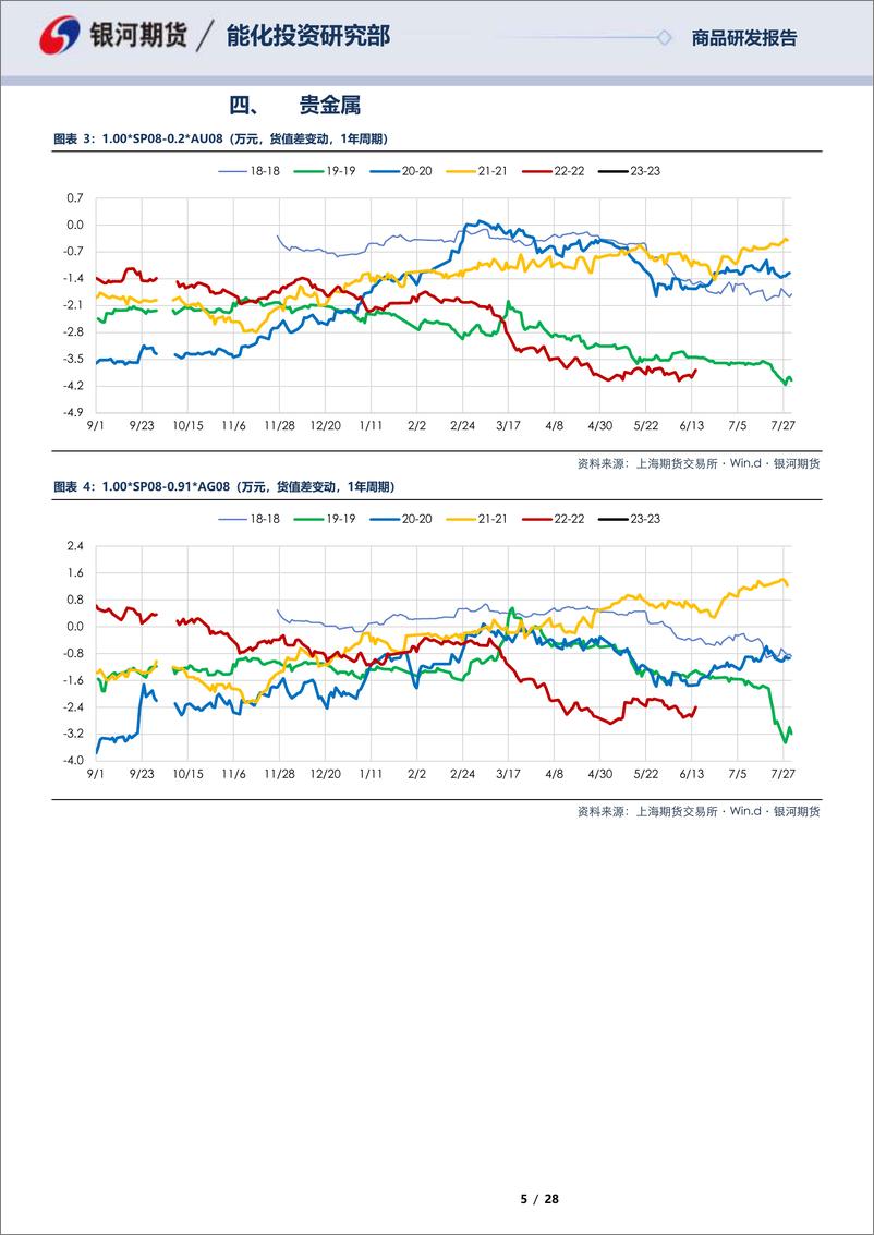 《SP0SP10合约全商品对冲报告-20230615-银河期货-28页》 - 第6页预览图