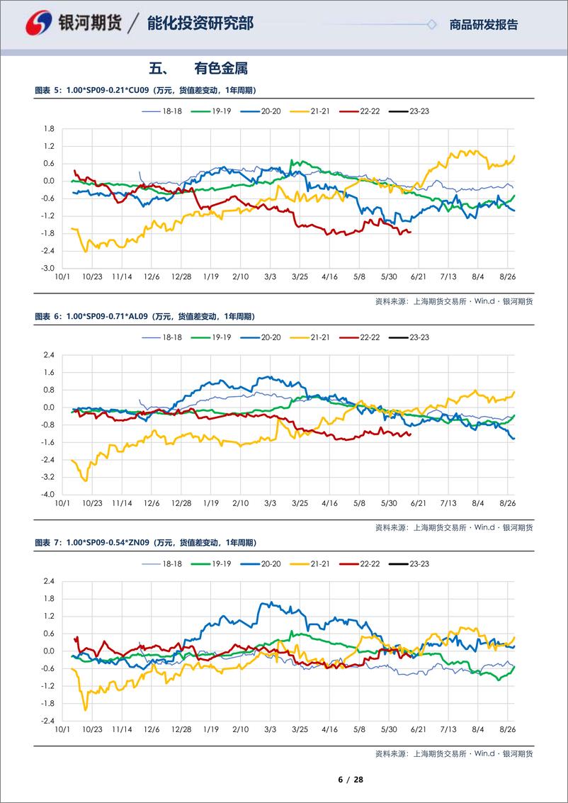 《SP0SP10合约全商品对冲报告-20230615-银河期货-28页》 - 第7页预览图