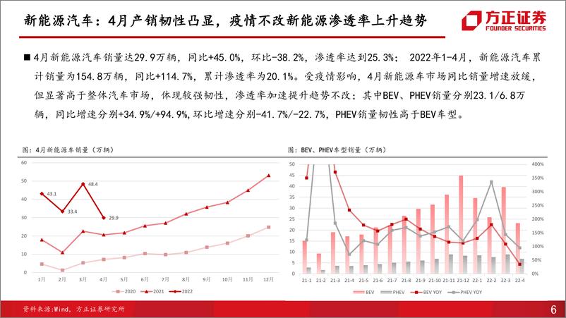 《汽车行业销量点评第4期：4月产销触底，5月复苏可期-20220518-方正证券-39页》 - 第7页预览图