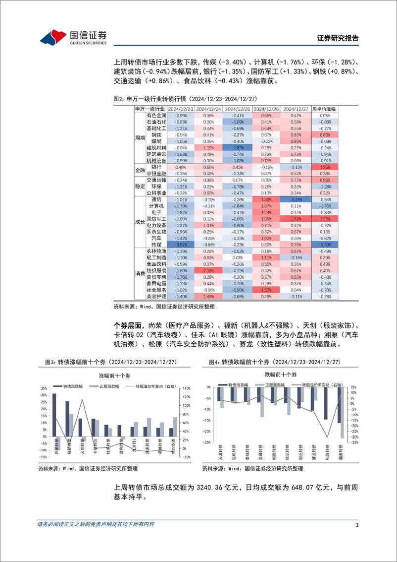 《转债市场：转债广谱价格修复或已到位，微盘弱势下建议控制持仓均价-241229-国信证券-10页》 - 第3页预览图