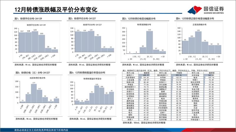 《2025年1月转债市场研判及“十强转债”组合-241230-国信证券-30页》 - 第4页预览图