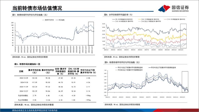 《2025年1月转债市场研判及“十强转债”组合-241230-国信证券-30页》 - 第5页预览图