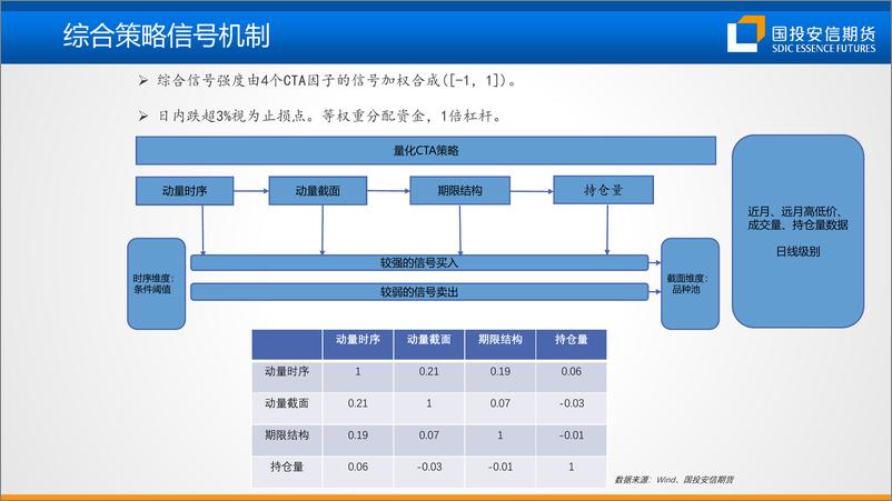 《2022国投安信期货年中策略会：量化CTA中期回顾与展望，低相关性因子的构建-20220620-国投安信期货-21页》 - 第7页预览图