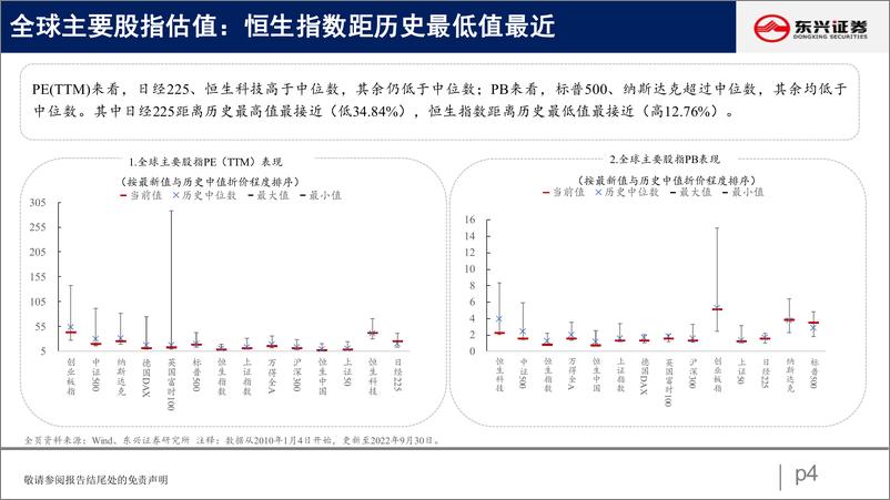 《A股市场估值跟踪二十三：消费分化，上游回落-20221009-东兴证券-23页》 - 第5页预览图