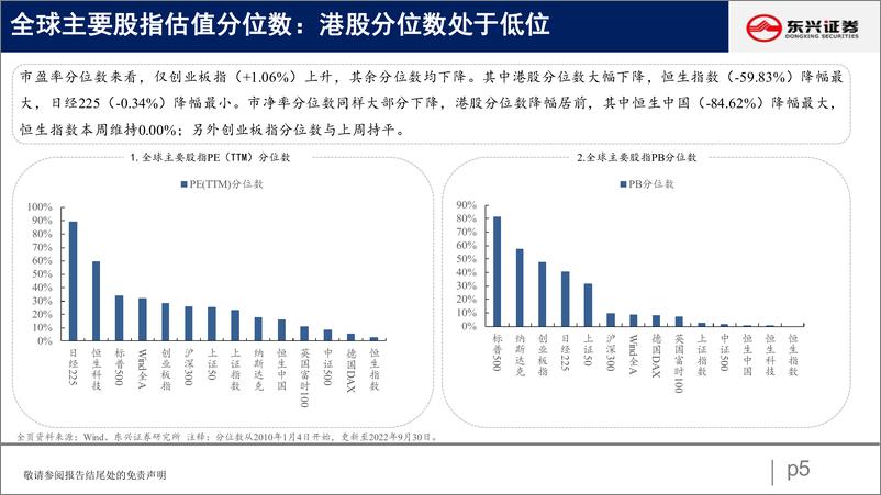 《A股市场估值跟踪二十三：消费分化，上游回落-20221009-东兴证券-23页》 - 第6页预览图