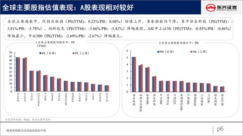 《A股市场估值跟踪二十三：消费分化，上游回落-20221009-东兴证券-23页》 - 第7页预览图