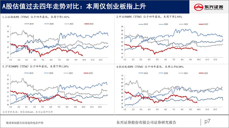 《A股市场估值跟踪二十三：消费分化，上游回落-20221009-东兴证券-23页》 - 第8页预览图