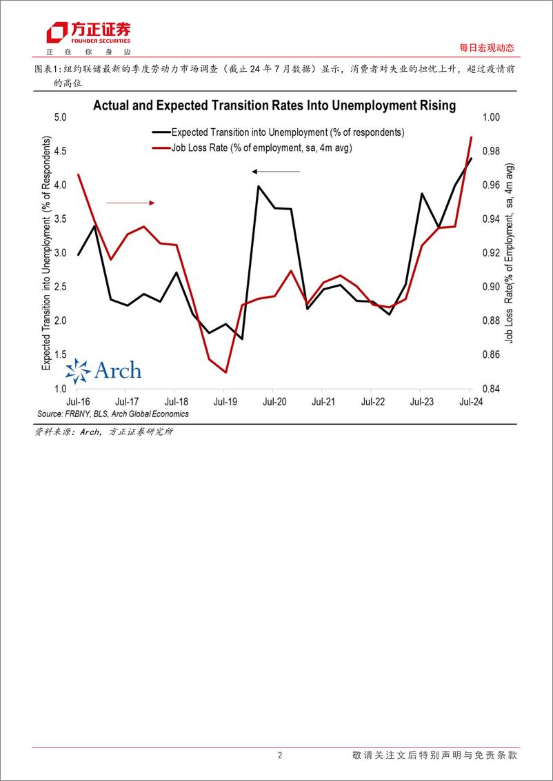 《每日宏观动态：海外市场每日动态，纽约联储季度劳动力市场调查显示消费者对失业的担忧上升-240821-方正证券-13页》 - 第2页预览图