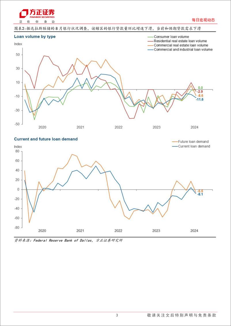 《每日宏观动态：海外市场每日动态，纽约联储季度劳动力市场调查显示消费者对失业的担忧上升-240821-方正证券-13页》 - 第3页预览图