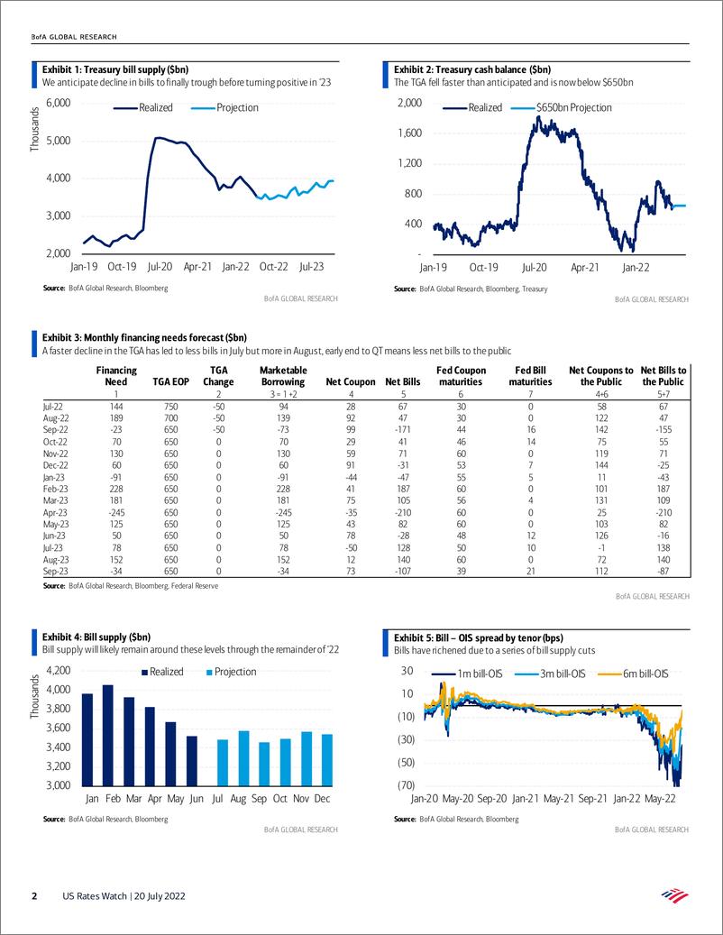 《BOFA-US RatBill issuance finally turns positive》 - 第3页预览图