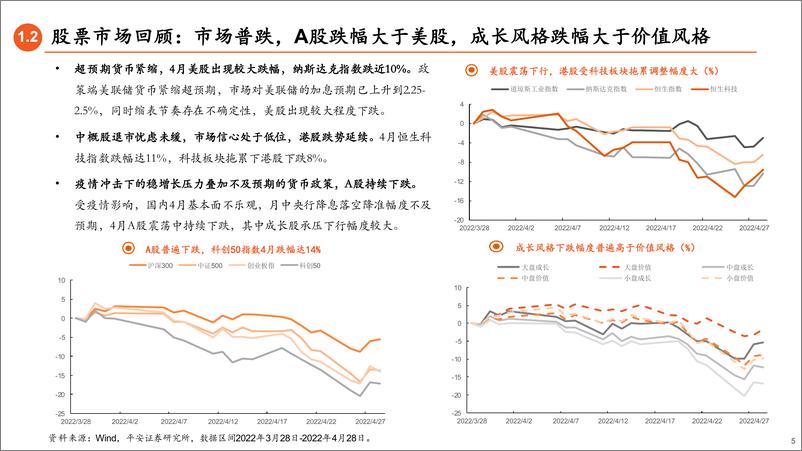 《5月资产配置展望：权益修复，配置时机-20220429-平安证券-21页》 - 第6页预览图