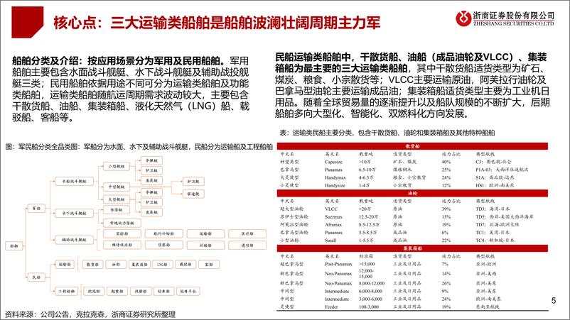 《浙商证券-船舶行业“十问十答”：船舶：量价齐升，盈利改善》 - 第5页预览图