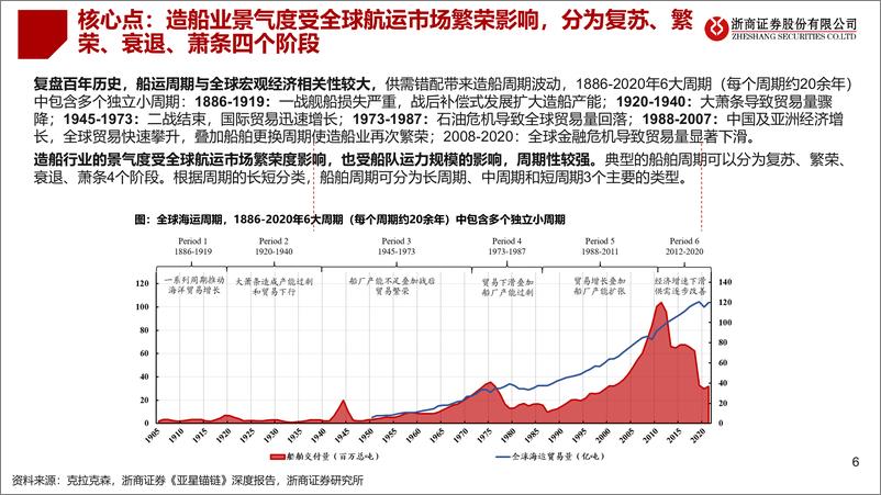 《浙商证券-船舶行业“十问十答”：船舶：量价齐升，盈利改善》 - 第6页预览图