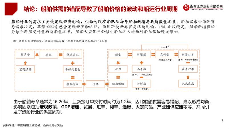 《浙商证券-船舶行业“十问十答”：船舶：量价齐升，盈利改善》 - 第7页预览图