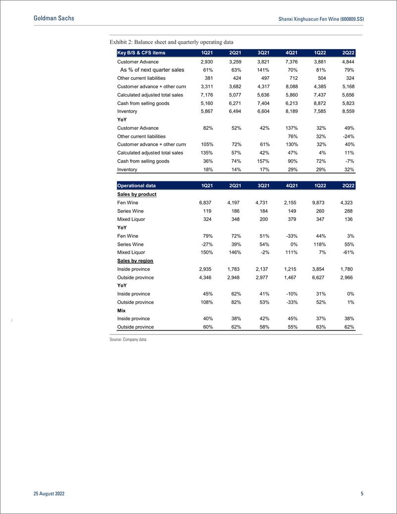 《Shanxi Xinghuacun Fen Wine (600809.SS Deceleration in 2Q on Control of Shipment and Market Investment; Neutral(1)》 - 第6页预览图