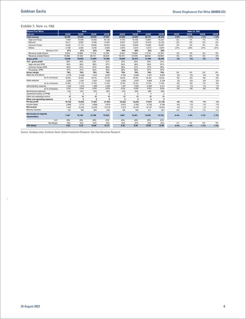 《Shanxi Xinghuacun Fen Wine (600809.SS Deceleration in 2Q on Control of Shipment and Market Investment; Neutral(1)》 - 第7页预览图